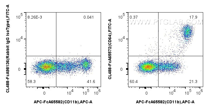 Flow cytometry (FC) experiment of human PBMCs using FcZero-rAb® CoraLite® Plus 488 Anti-Human CD64 (10 (CL488-FcA65572)