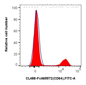Flow cytometry (FC) experiment of human PBMCs using FcZero-rAb® CoraLite® Plus 488 Anti-Human CD64 (10 (CL488-FcA65572)