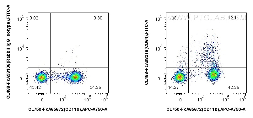 FC experiment of mouse bone marrow cells using CL488-FcA98218 Flow cytometry (FC) experiment of mouse bone marrow cells using FcZero-rAb® CoraLite® Plus 488 Anti-Mouse CD64 Rab (CL488-FcA98218)