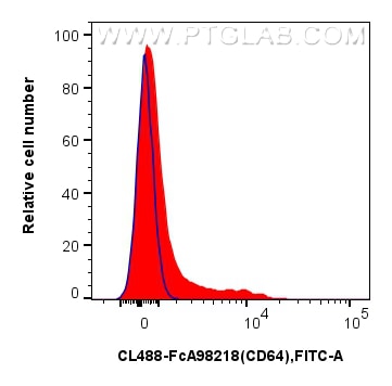 FC experiment of mouse bone marrow cells using CL488-FcA98218 Flow cytometry (FC) experiment of mouse bone marrow cells using FcZero-rAb® CoraLite® Plus 488 Anti-Mouse CD64 Rab (CL488-FcA98218)
