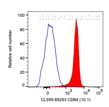 Flow cytometry (FC) experiment of human PBMCs using CoraLite® Plus 555 Anti-Human CD64 (10.1) (CL555-65253)