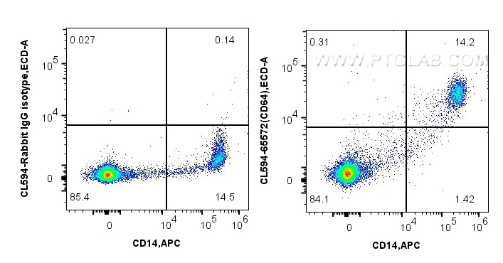 Flow cytometry (FC) experiment of human PBMCs using CoraLite® Plus 594 Anti-Human  CD64 (10.1) Mouse I (CL594-65572)