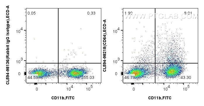 Flow cytometry (FC) experiment of mouse bone marrow cells using CoraLite®594 Anti-Mouse CD64 Rabbit Recombinant An (CL594-98218)