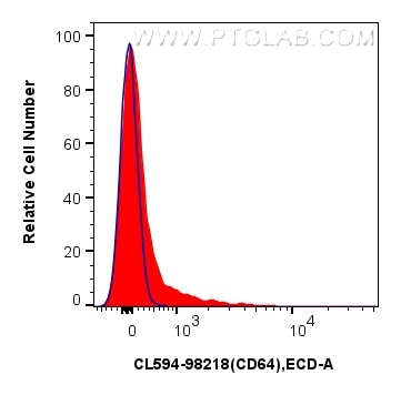 Flow cytometry (FC) experiment of mouse bone marrow cells using CoraLite®594 Anti-Mouse CD64 Rabbit Recombinant An (CL594-98218)