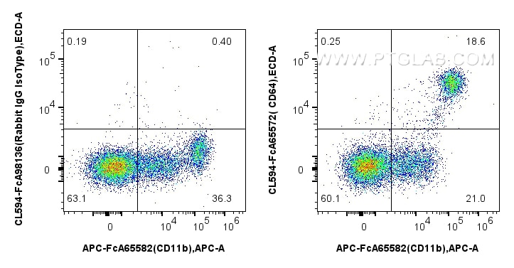 Flow cytometry (FC) experiment of human PBMCs using FcZero-rAb® CoraLite® Plus 594 Anti-Human CD64 (10 (CL594-FcA65572)