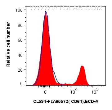 Flow cytometry (FC) experiment of human PBMCs using FcZero-rAb® CoraLite® Plus 594 Anti-Human CD64 (10 (CL594-FcA65572)