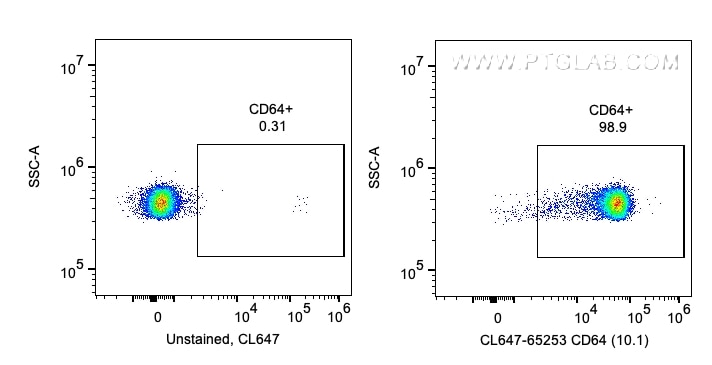 Flow cytometry (FC) experiment of human PBMCs using CoraLite® Plus 647 Anti-Human CD64 (10.1) (CL647-65253)