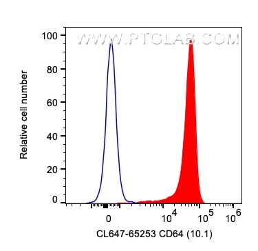 Flow cytometry (FC) experiment of human PBMCs using CoraLite® Plus 647 Anti-Human CD64 (10.1) (CL647-65253)