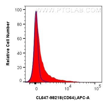 Flow cytometry (FC) experiment of mouse bone marrow cells using CoraLite® Plus 647 Anti-Mouse CD64 Rabbit Recombin (CL647-98218)