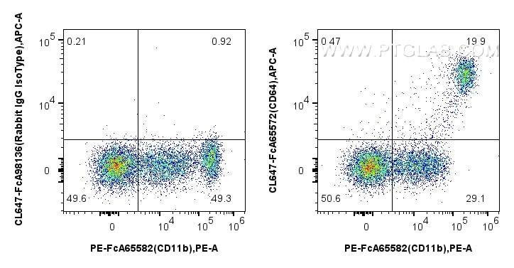 Flow cytometry (FC) experiment of human PBMCs using FcZero-rAb® CoraLite® Plus 647 Anti-Human CD64 (10 (CL647-FcA65572)
