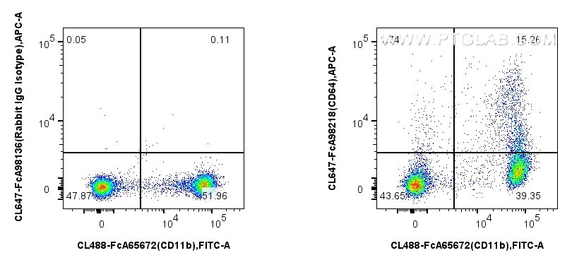 Flow cytometry (FC) experiment of mouse bone marrow cells using FcZero-rAb® CoraLite® Plus 647 Anti-Mouse CD64 Rab (CL647-FcA98218)