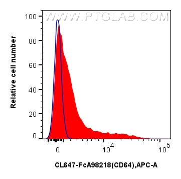 Flow cytometry (FC) experiment of mouse bone marrow cells using FcZero-rAb® CoraLite® Plus 647 Anti-Mouse CD64 Rab (CL647-FcA98218)