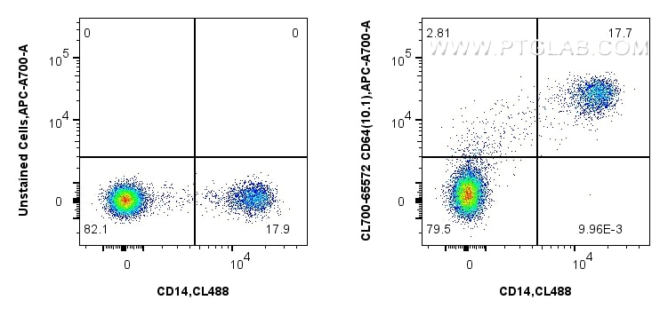 Flow cytometry (FC) experiment of human PBMCs using CoraLite®700 Anti-Human CD64 (10.1) Mouse IgG2a Re (CL700-65572)