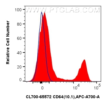 Flow cytometry (FC) experiment of human PBMCs using CoraLite®700 Anti-Human CD64 (10.1) Mouse IgG2a Re (CL700-65572)