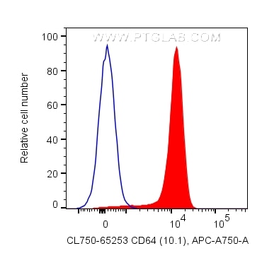 Flow cytometry (FC) experiment of human PBMCs using CoraLite® Plus 750 Anti-Human CD64 (10.1) (CL750-65253)
