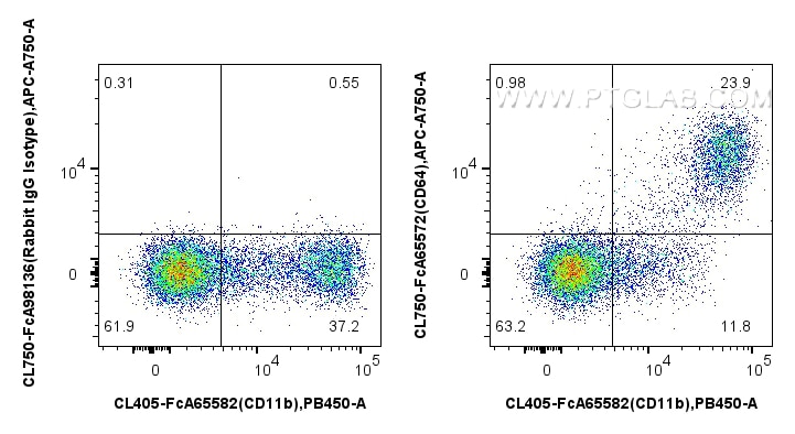 Flow cytometry (FC) experiment of human PBMCs using FcZero-rAb® CoraLite® Plus 750 Anti-Human CD64 (10 (CL750-FcA65572)