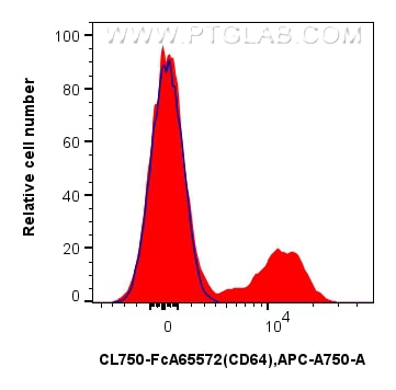 Flow cytometry (FC) experiment of human PBMCs using FcZero-rAb® CoraLite® Plus 750 Anti-Human CD64 (10 (CL750-FcA65572)