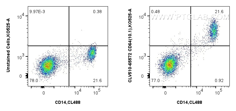 Flow cytometry (FC) experiment of human PBMCs using CoraLux Violet 510 Anti-Human CD64 (10.1) Mouse Ig (CLV510-65572)
