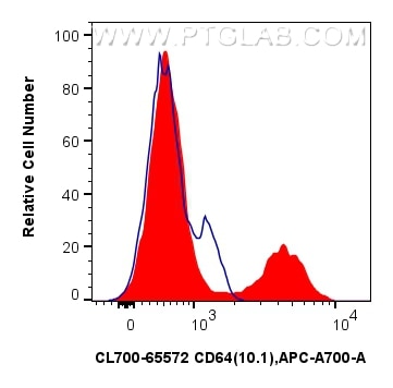 Flow cytometry (FC) experiment of human PBMCs using CoraLux Violet 510 Anti-Human CD64 (10.1) Mouse Ig (CLV510-65572)