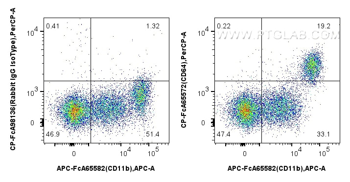Flow cytometry (FC) experiment of human PBMCs using FcZero-rAb® PerCP Anti-Human CD64 (10.1) Rabbit Re (CP-FcA65572)