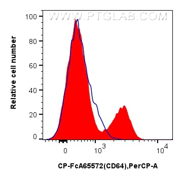 Flow cytometry (FC) experiment of human PBMCs using FcZero-rAb® PerCP Anti-Human CD64 (10.1) Rabbit Re (CP-FcA65572)