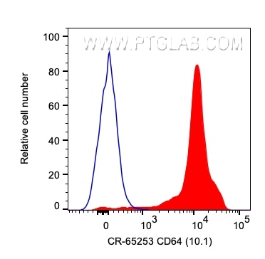 Flow cytometry (FC) experiment of human PBMCs using Cardinal Red™ Anti-Human CD64 (10.1) (CR-65253)
