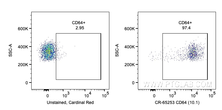 FC experiment of human PBMCs using CR-65253