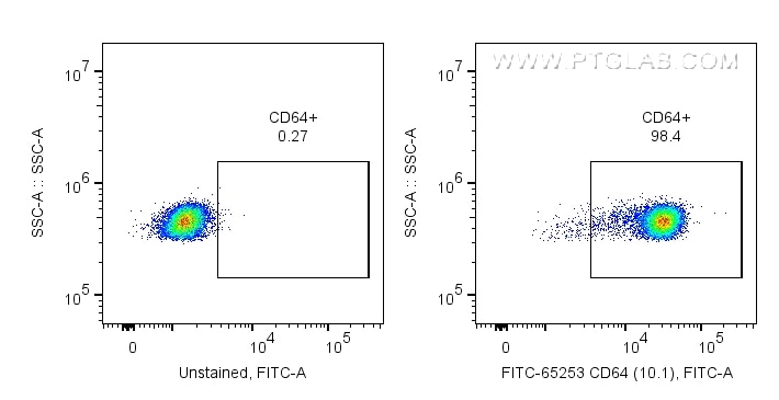 Flow cytometry (FC) experiment of human PBMCs using FITC Plus Anti-Human CD64 (10.1) (FITC-65253)