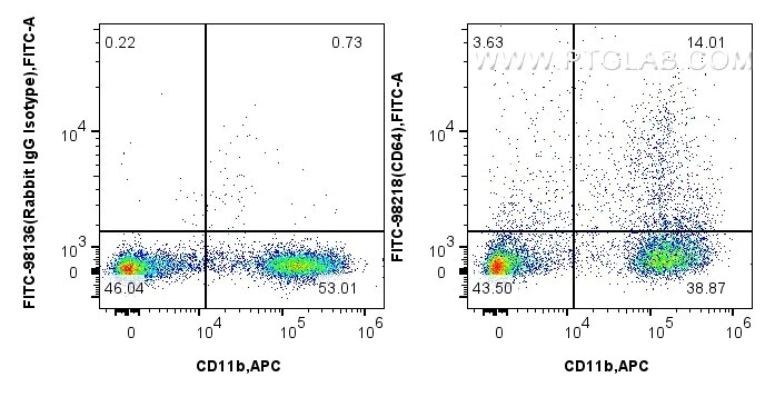 Flow cytometry (FC) experiment of mouse bone marrow cells using FITC Plus Anti-Mouse CD64 Rabbit Recombinant Antib (FITC-98218)