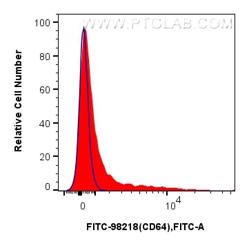 Flow cytometry (FC) experiment of mouse bone marrow cells using FITC Plus Anti-Mouse CD64 Rabbit Recombinant Antib (FITC-98218)