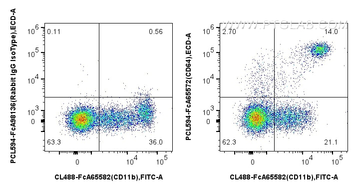 Flow cytometry (FC) experiment of human PBMCs using FcZero-rAb™ PE-CoraLite® Plus 594 Anti-Human  CD64 (PCL594-FcA65572)