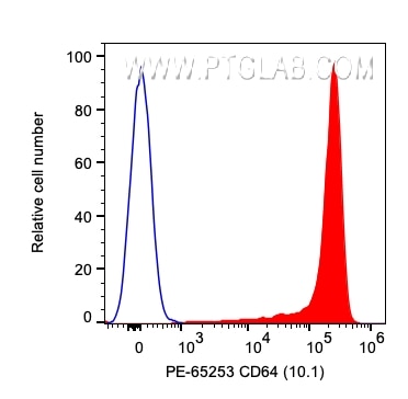 Flow cytometry (FC) experiment of human PBMCs using PE Anti-Human CD64 (10.1) (PE-65253)