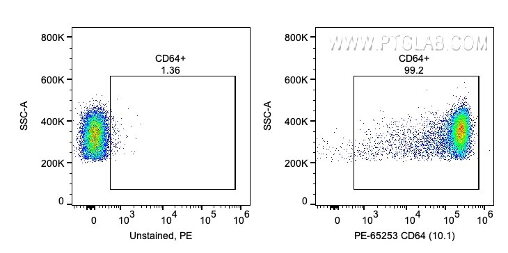 Flow cytometry (FC) experiment of human PBMCs using PE Anti-Human CD64 (10.1) (PE-65253)