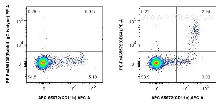 1x10^6 cynomolgus PBMCs were surface stained with APC Anti-Mouse CD11b (M1/70) Rat IgG2a Recombinant Antibody (APC-65672, Clone: M1/70), and 5 ul PE Anti-Human CD64 (10.1) Rabbit IgG RecAb (PE-FcA65572, Clone: 10.1) or FcZero-rAb™ PE Rabbit IgG Isotype Control Recombinant Antibody (PE-FcA98136, Clone: 240953C9). Cells were not fixed. Flow cytometry (FC) experiment of Cnyo PBMCs using FcZero-rAb™ PE Anti-Human CD64 (10.1) Rabbit IgG R (PE-FcA65572)