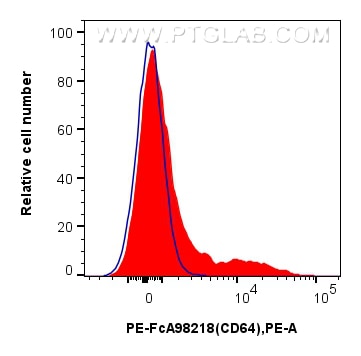 FC experiment of mouse bone marrow cells using PE-FcA98218 Flow cytometry (FC) experiment of mouse bone marrow cells using FcZero-rAb® PE Anti-Mouse CD64 Rabbit Recombinant (PE-FcA98218)