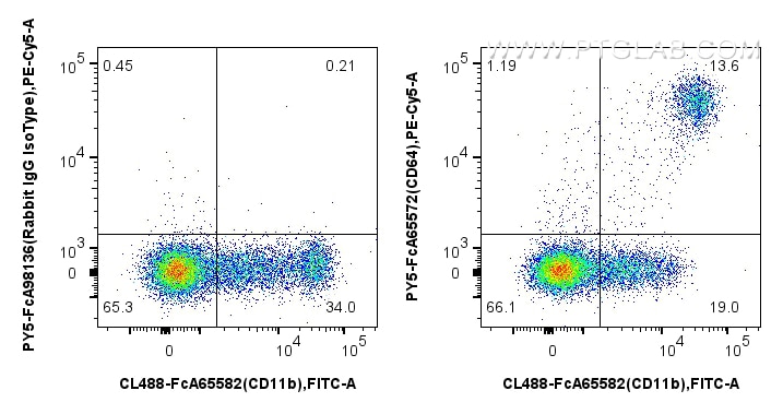 Flow cytometry (FC) experiment of human PBMCs using FcZero-rAb™ PE-Cyanine5 Anti-Human  CD64 (10.1) Ra (PY5-FcA65572)