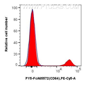 Flow cytometry (FC) experiment of human PBMCs using FcZero-rAb™ PE-Cyanine5 Anti-Human  CD64 (10.1) Ra (PY5-FcA65572)