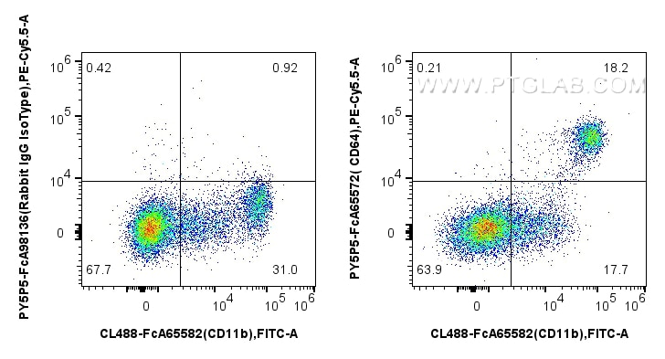 Flow cytometry (FC) experiment of human PBMCs using FcZero-rAb® PE-Cyanine5.5 Anti-Human CD64 (10.1) R (PY5P5-FcA65572)