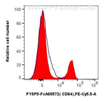 Flow cytometry (FC) experiment of human PBMCs using FcZero-rAb® PE-Cyanine5.5 Anti-Human CD64 (10.1) R (PY5P5-FcA65572)