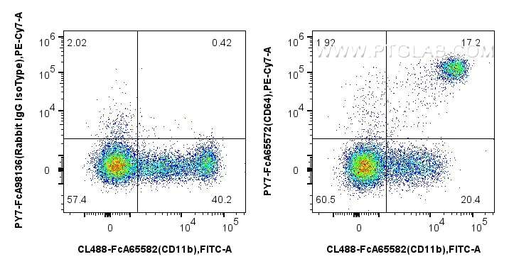 Flow cytometry (FC) experiment of human PBMCs using FcZero-rAb® PE-Cyanine7 Anti-Human CD64 (10.1) Rab (PY7-FcA65572)