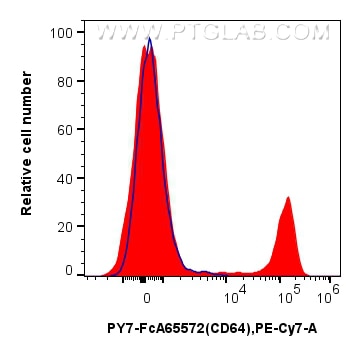 Flow cytometry (FC) experiment of human PBMCs using FcZero-rAb® PE-Cyanine7 Anti-Human CD64 (10.1) Rab (PY7-FcA65572)