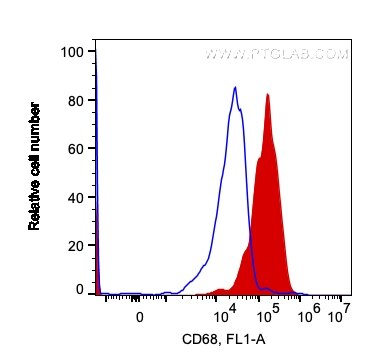 FC experiment of human PBMCs using 65187-1-Ig