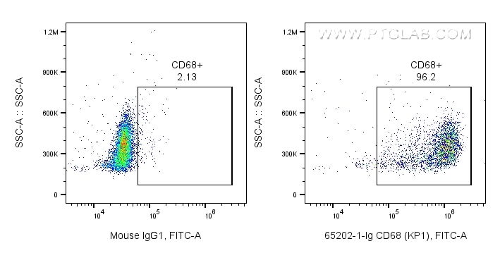 Flow cytometry (FC) experiment of human PBMCs using Anti-Human CD68 (KP1) (65202-1-Ig)