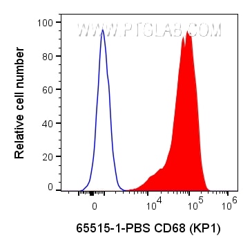 FC experiment of human PBMCs using 65515-1-PBS