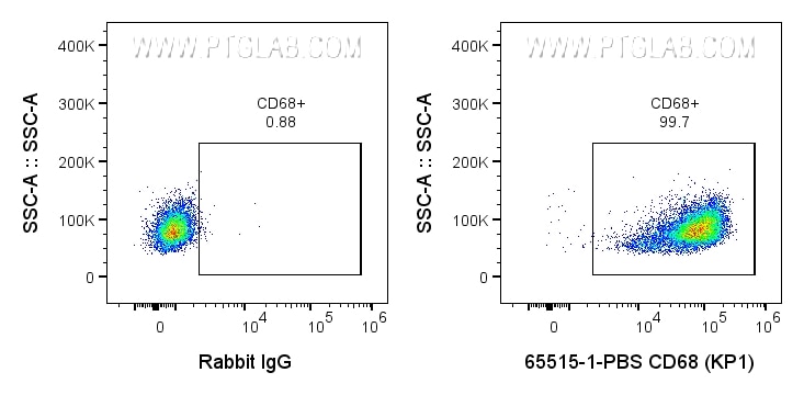 FC experiment of human PBMCs using 65515-1-PBS