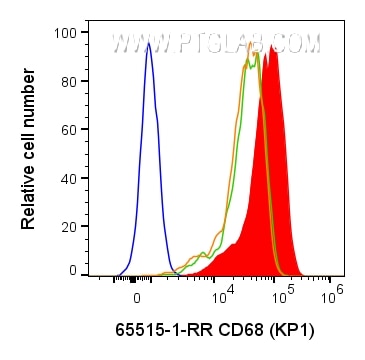 Flow cytometry (FC) experiment of human PBMCs using Anti-Human CD68 (KP1) (65515-1-RR)