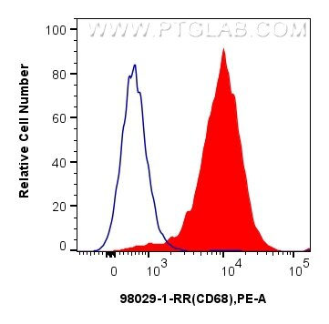 Flow cytometry (FC) experiment of mouse peritoneal macrophages using Anti-Mouse CD68 Rabbit Recombinant Antibody (98029-1-RR)