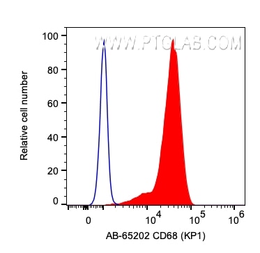 Flow cytometry (FC) experiment of human PBMCs using Atlantic Blue™ Anti-Human CD68 (KP1) (AB-65202)