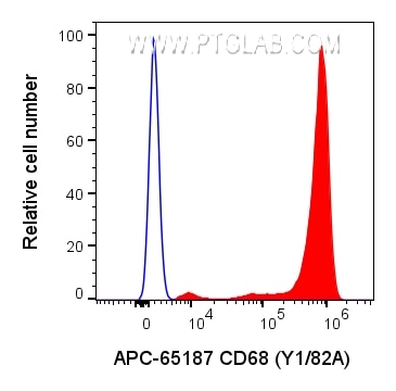 Flow cytometry (FC) experiment of human PBMCs using APC Anti-Human CD68 (Y1/82A) (APC-65187)