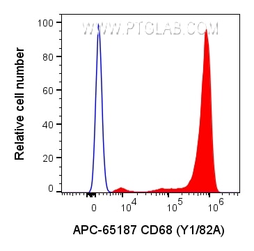 FC experiment of human PBMCs using APC-65187